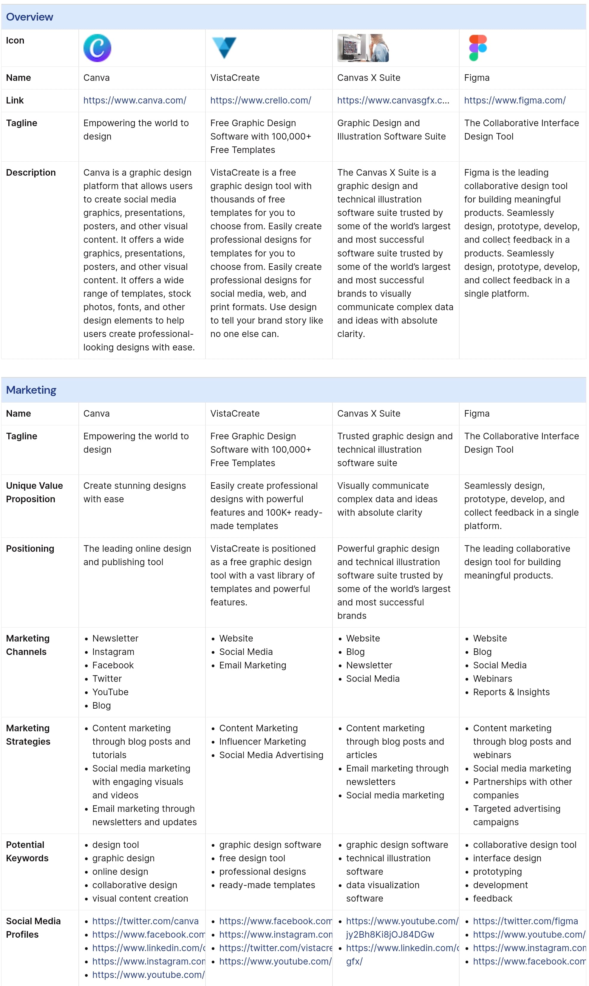 Screenshot of Canva vs Figma