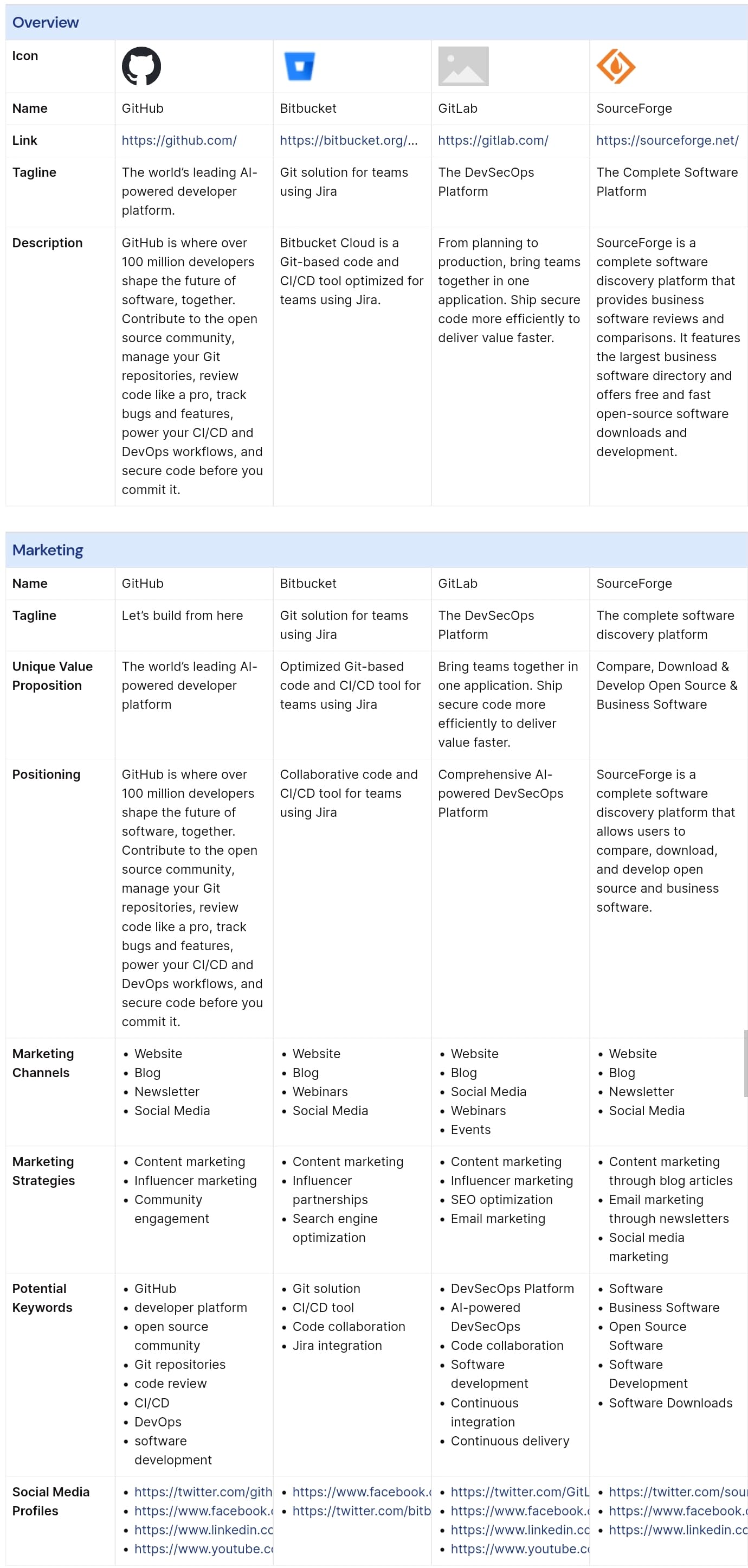 Screenshot of GitHub vs GitLab