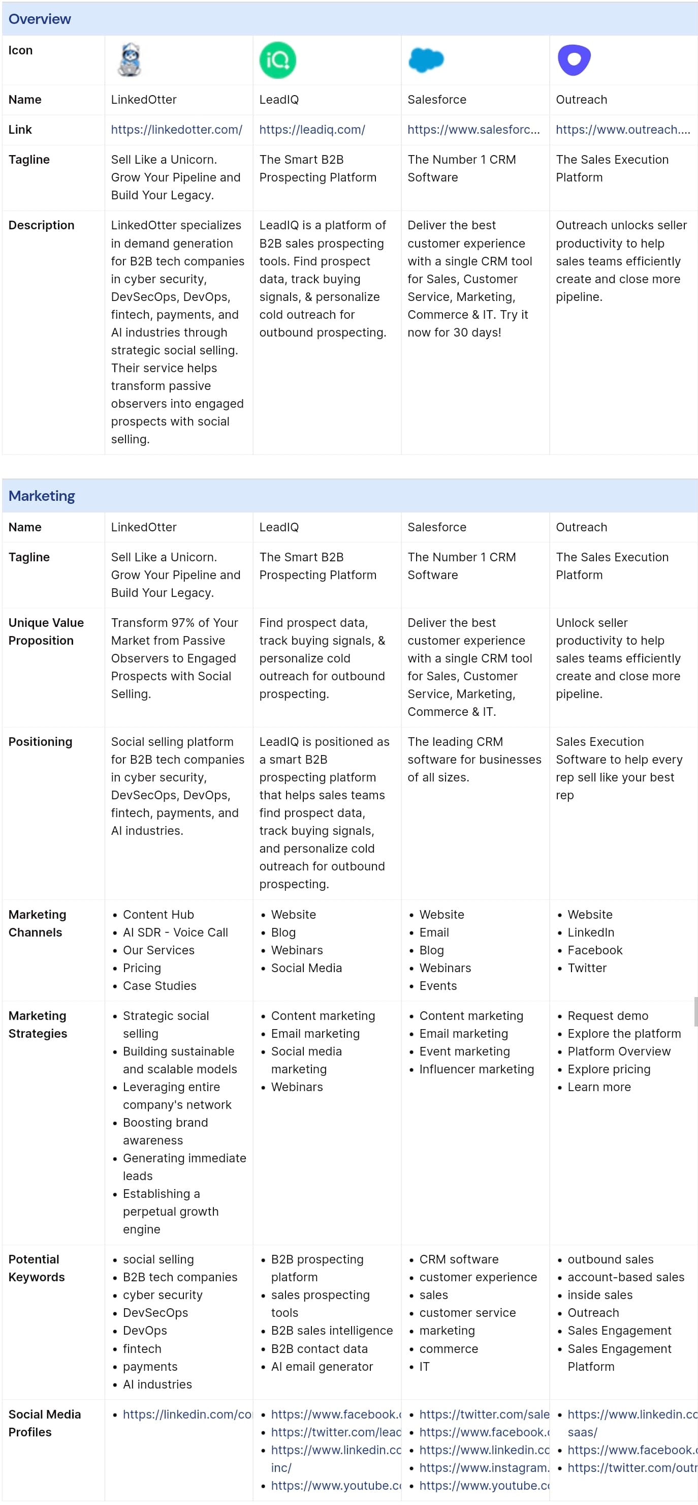 Screenshot of LinkedOtter vs LeadIQ