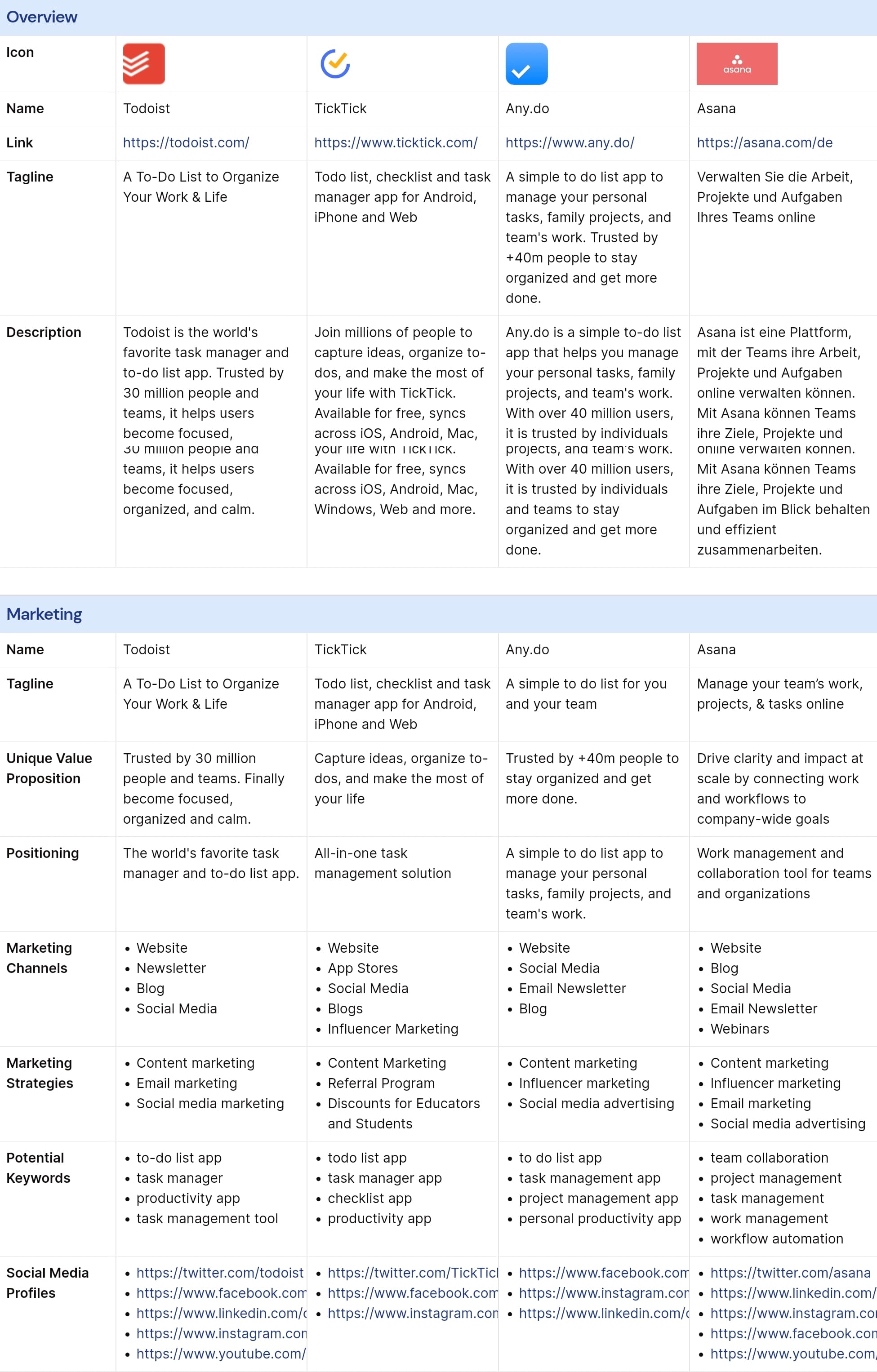 Screenshot of Todoist vs Ticktick