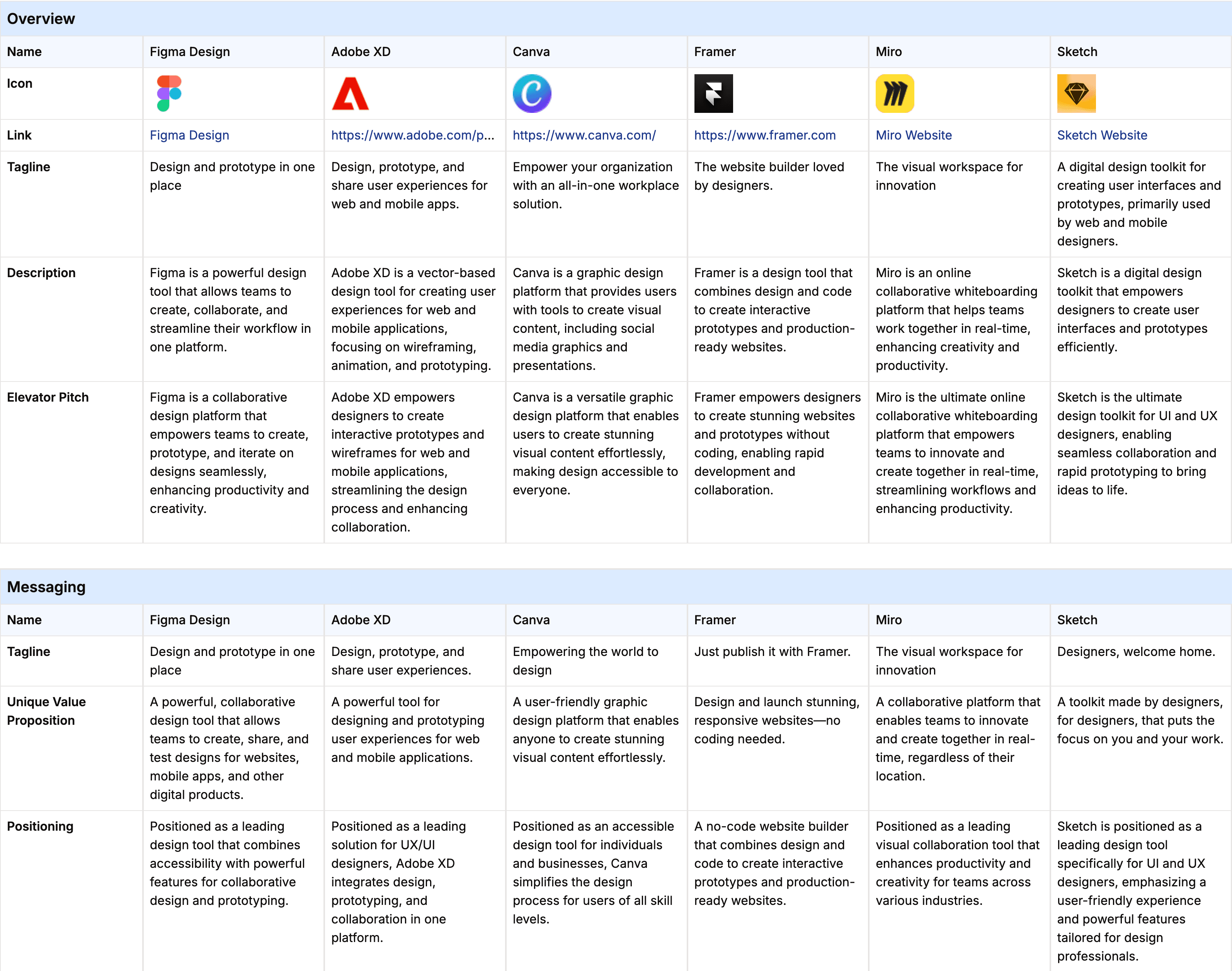 A Competely competitor analysis of Figma vs Adobe XD, showing the eight dimensions side by side with sourced data points